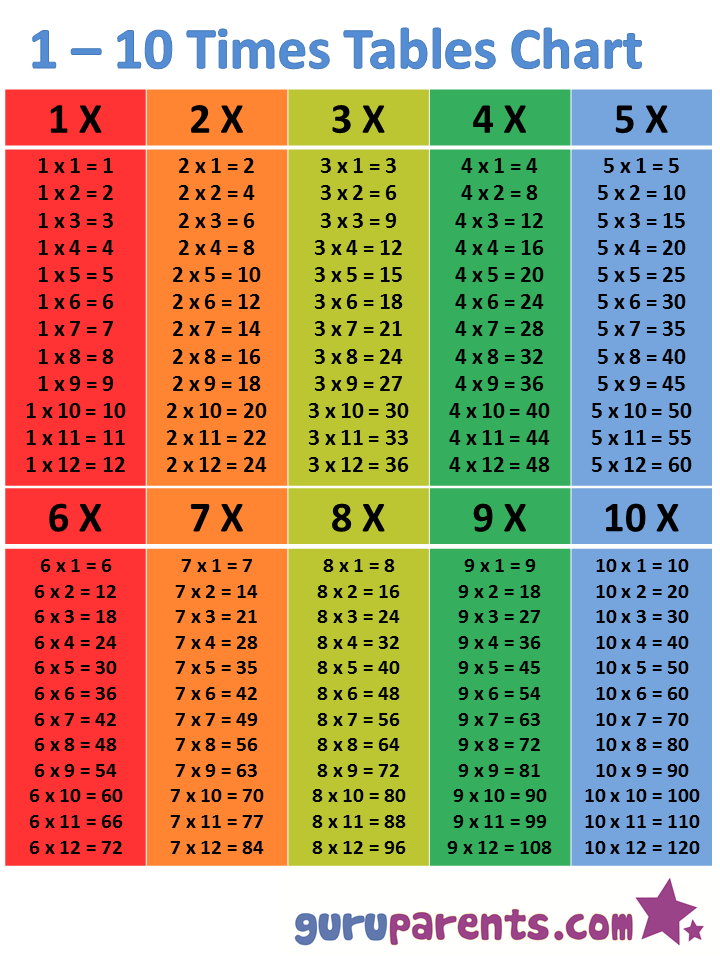 1-10 Times Tables Chart