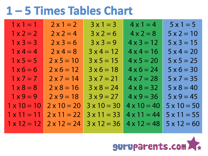 1 – 5 Times Tables Chart | guruparents