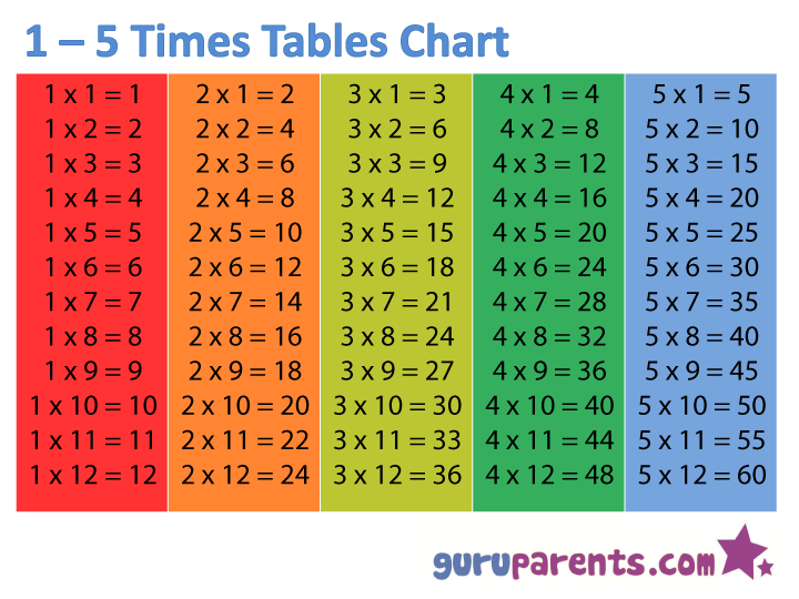 Times Table Table Chart