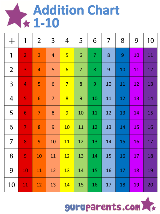 Addition Facts To 20 Chart