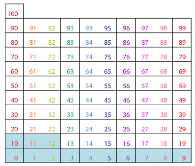 1 times table pattern on hundreds chart