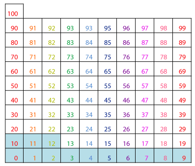 One To One Hundred Number Chart