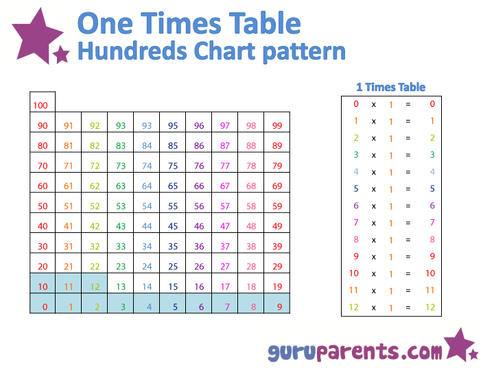 Hundreds Chart - 1 Times Table