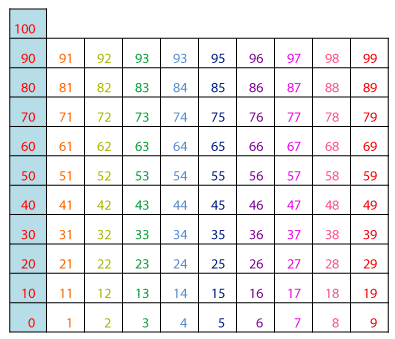10 times table pattern on hundreds chart