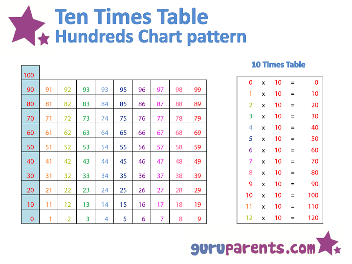 Hundreds Chart - 10 Times Table