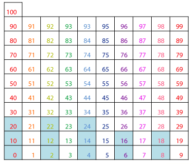 2 times table pattern on hundreds chart