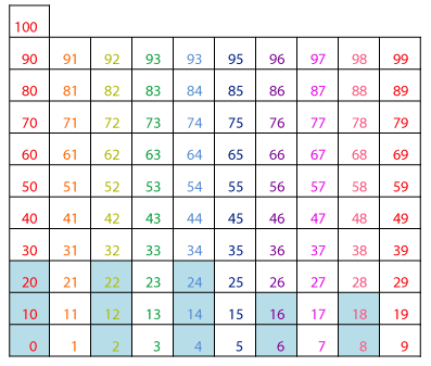 Multiplication Hundreds Chart