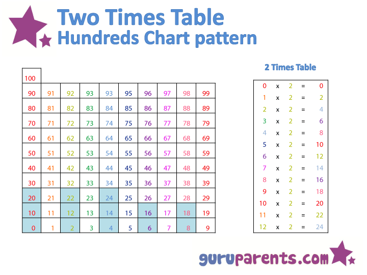 4x Tables Chart