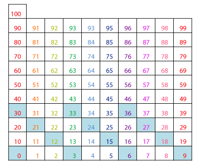 3 times table pattern on hundreds chart