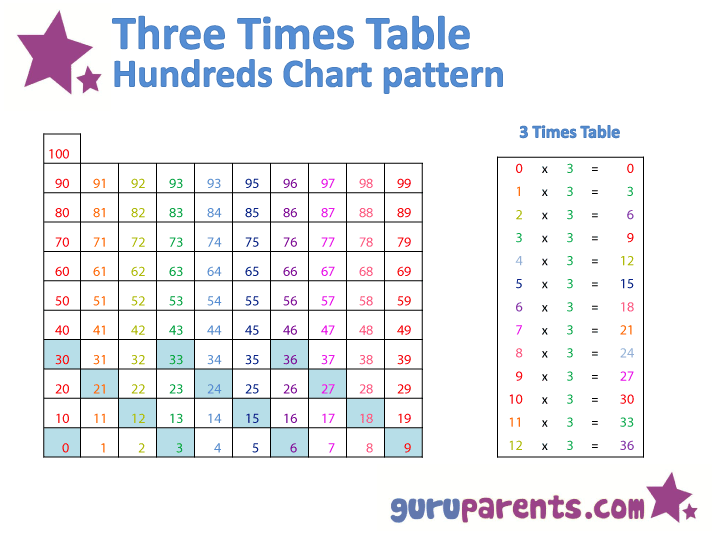 Hundreds Chart - 3 Times Table