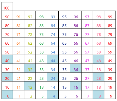 4 times table pattern on hundreds chart