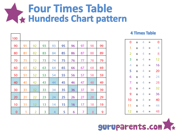 4 Times Table Chart Up To 100