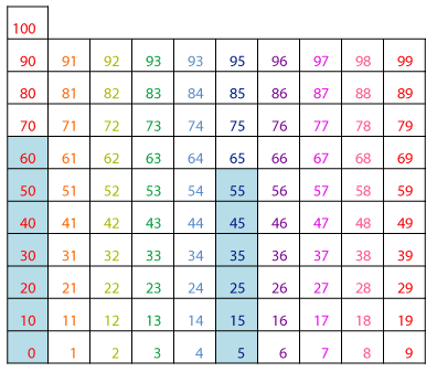 5 times table pattern on hundreds chart