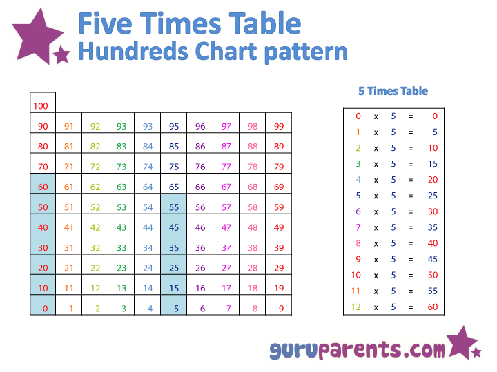 Hundreds Chart - 5 Times Table