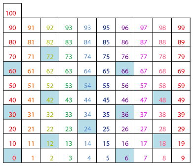6 times table pattern on hundreds chart