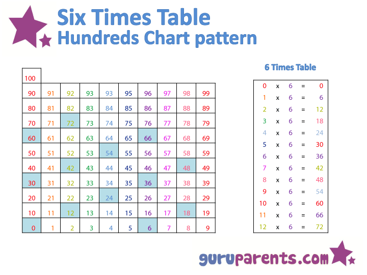 Hundreds Chart - 6 Times Table