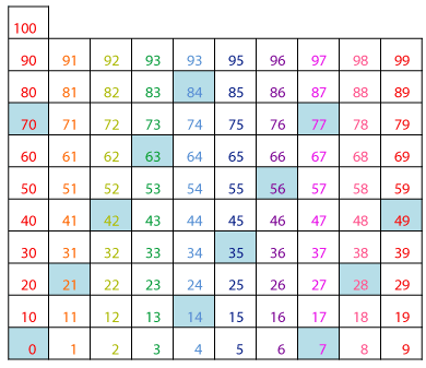 Seven Times Tables Chart