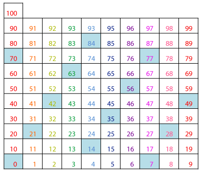 7 Times Table Chart