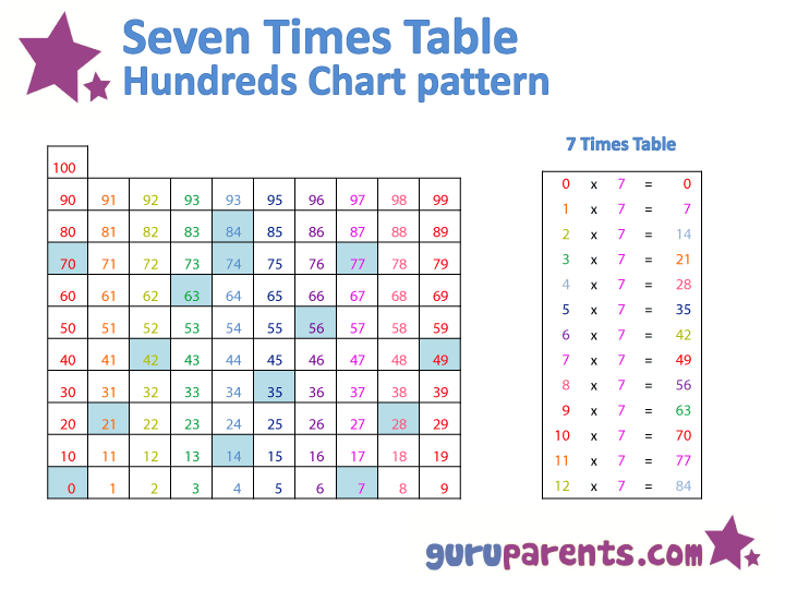 Hundreds Chart - 7 Times Table