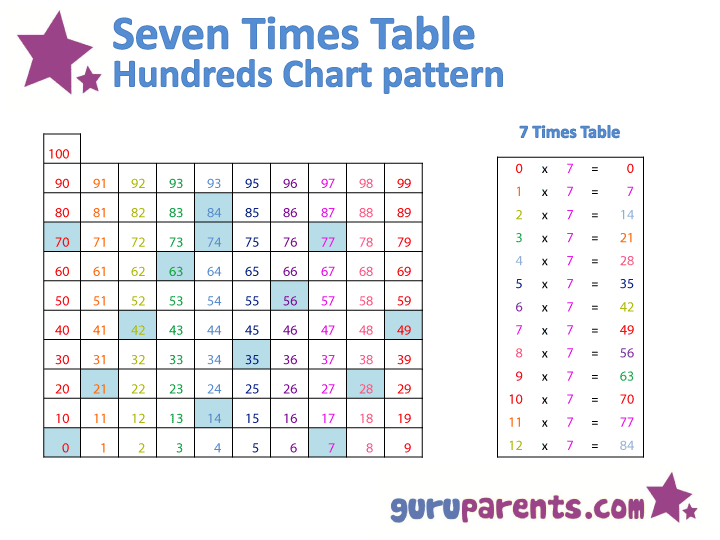 Multiples Of Numbers Chart