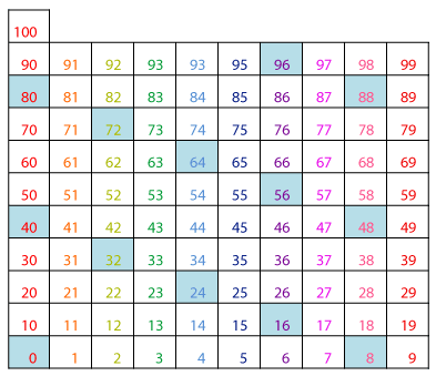 Multiples Of 3 Chart