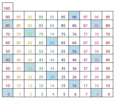 Counting By Nines Chart