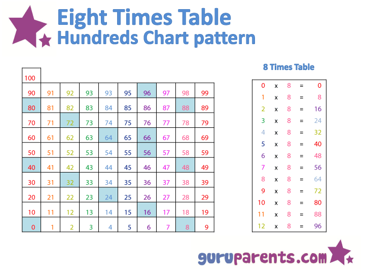 Hundreds Chart - 8 Times Table