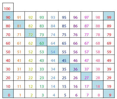 Hundreds Chart Multiplication Patterns | guruparents