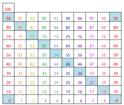 9s Table Chart