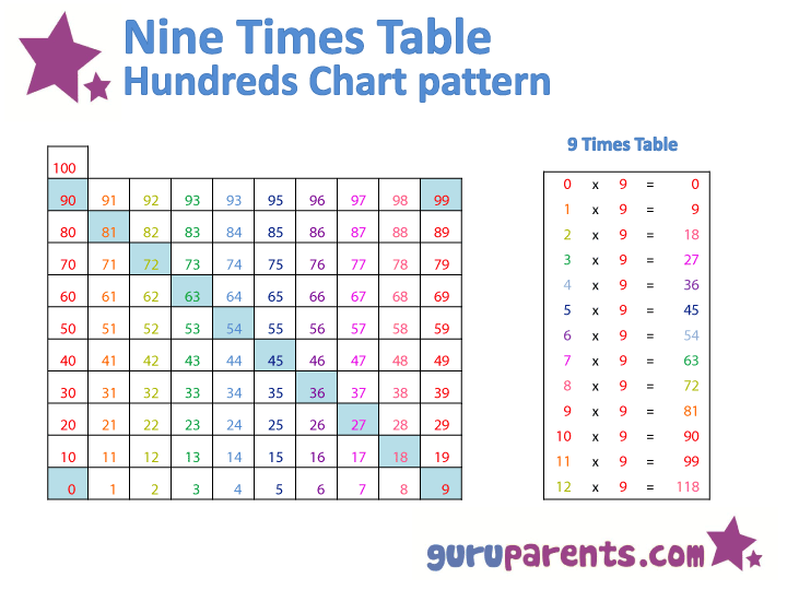 9 X Tables Chart