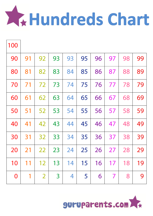 0 100 Counting Chart