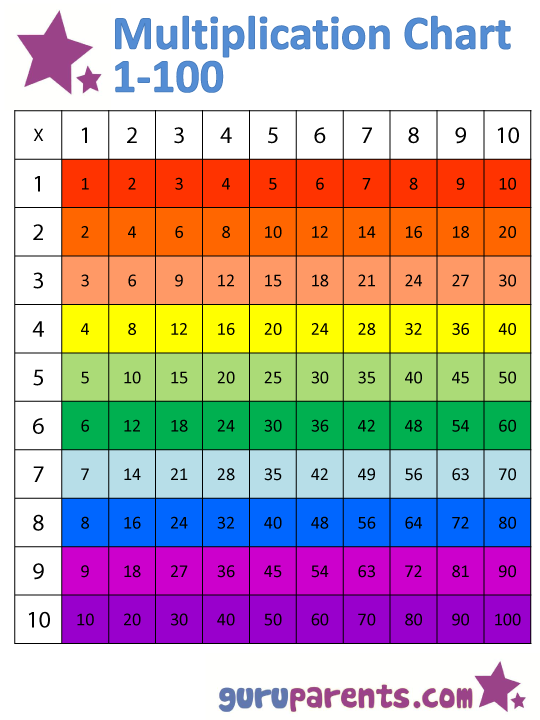 Colored Multiplication Chart