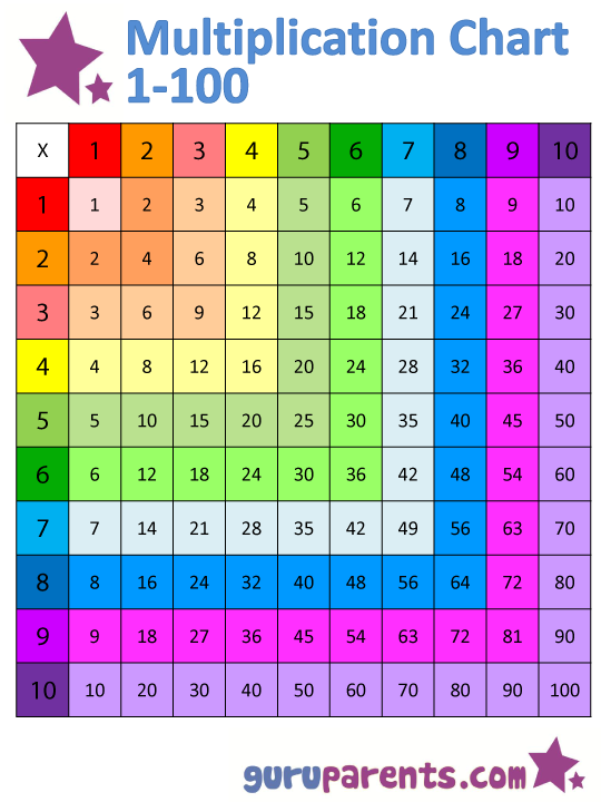 Horizontally and vertically colored version multiplication chart 1-100 