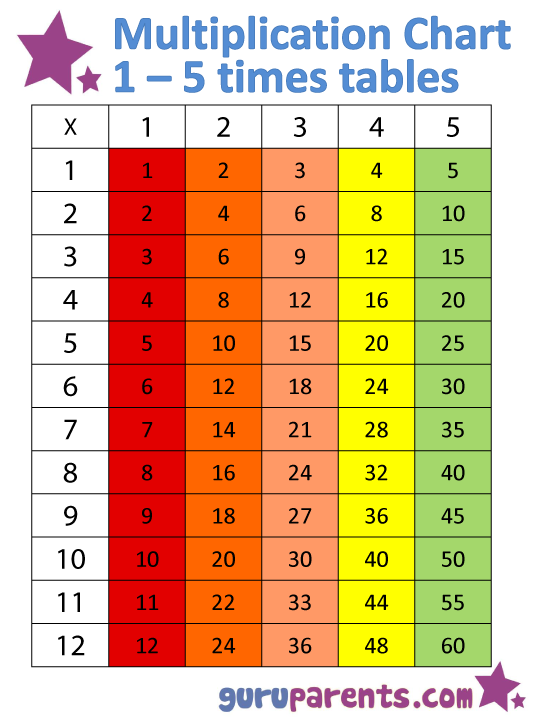 1 To 20 Tables Chart