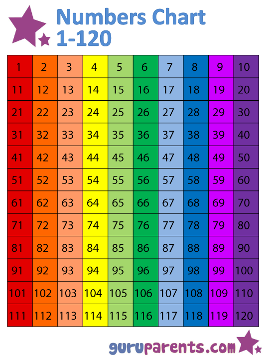Numbers Chart 1120 guruparents