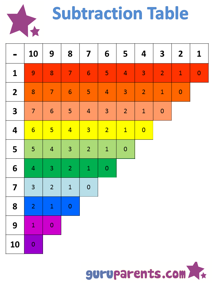 Addition And Subtraction Chart Printable