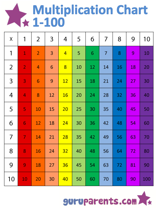 One Hundred Table Chart