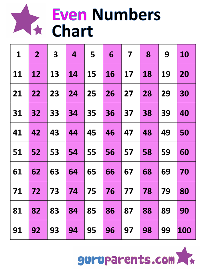 0 To 100 Counting Chart