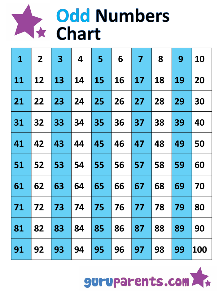 Odd and Even Numbers Chart 1-100