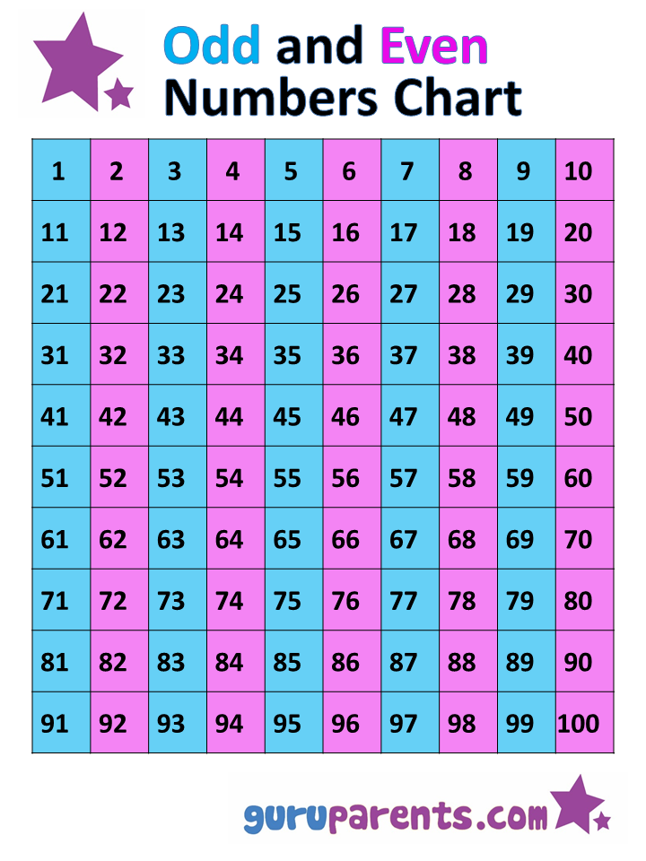 Odd Number Chart 1 100
