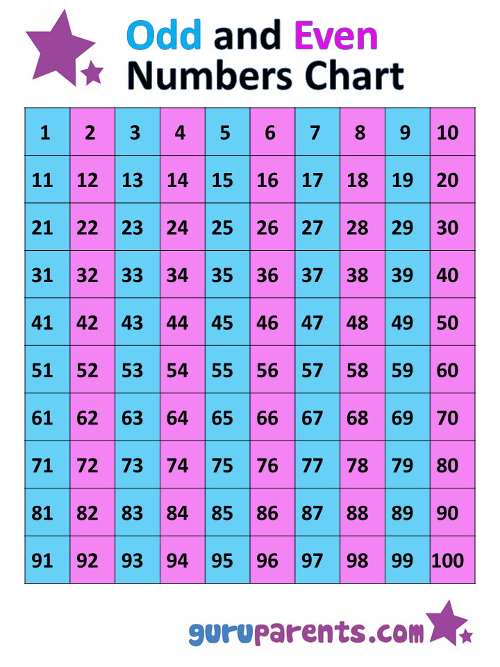 Odd Number Chart