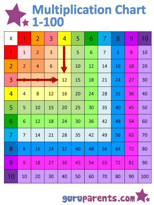 Multiplication Chart 1-100 example of 3x4