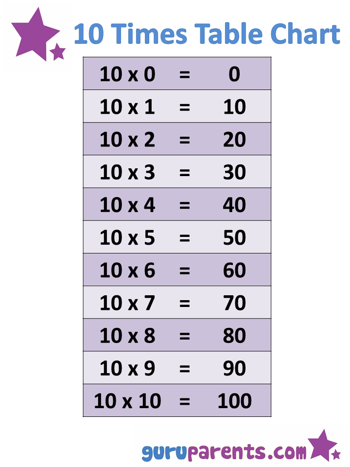 4 X Tables Chart