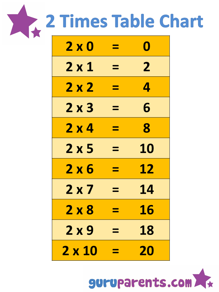 20 Times Tables Chart
