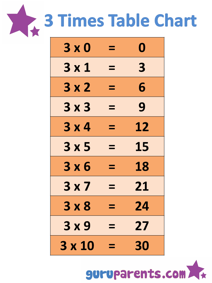 9 X Tables Chart