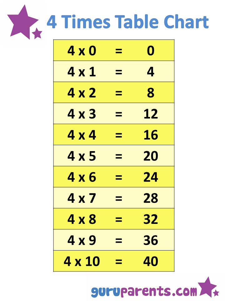 4 Times Tables Chart