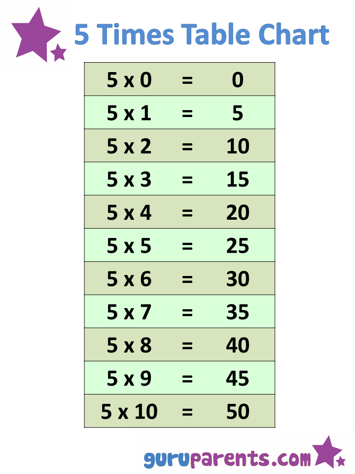 5 times table chart