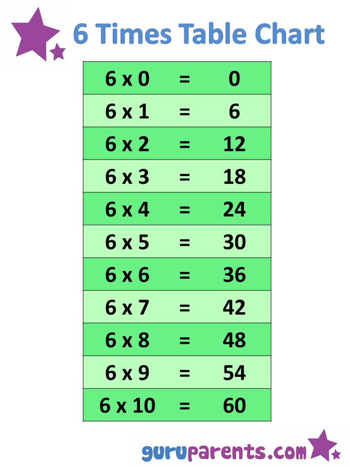 Multiplication Chart 6