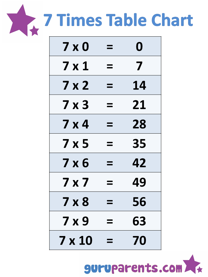7 Times Tables Chart