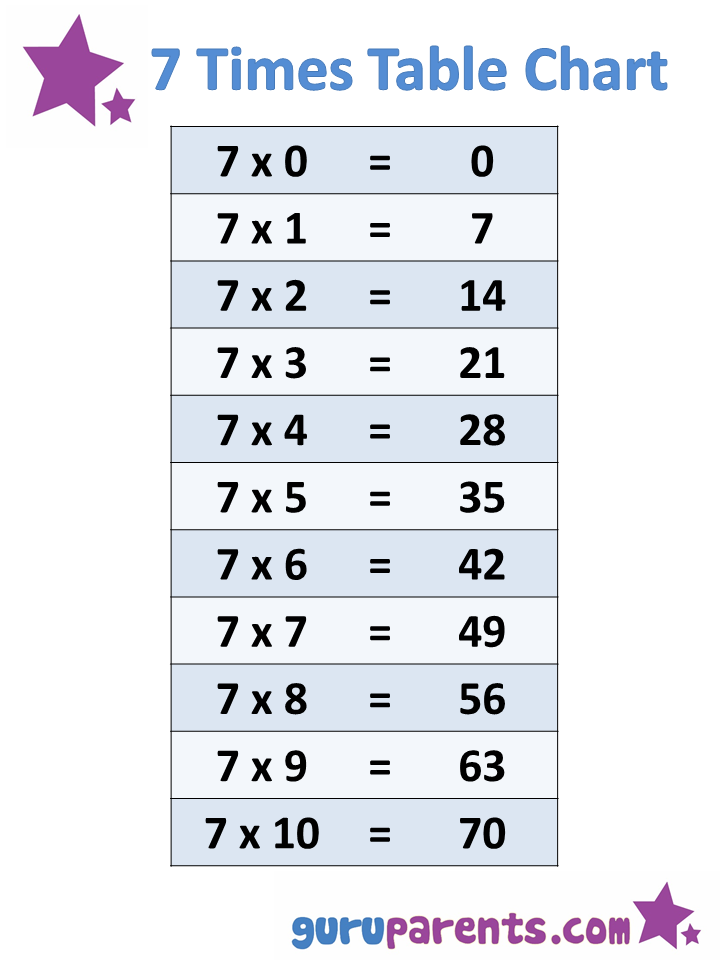 7 Times Table Chart